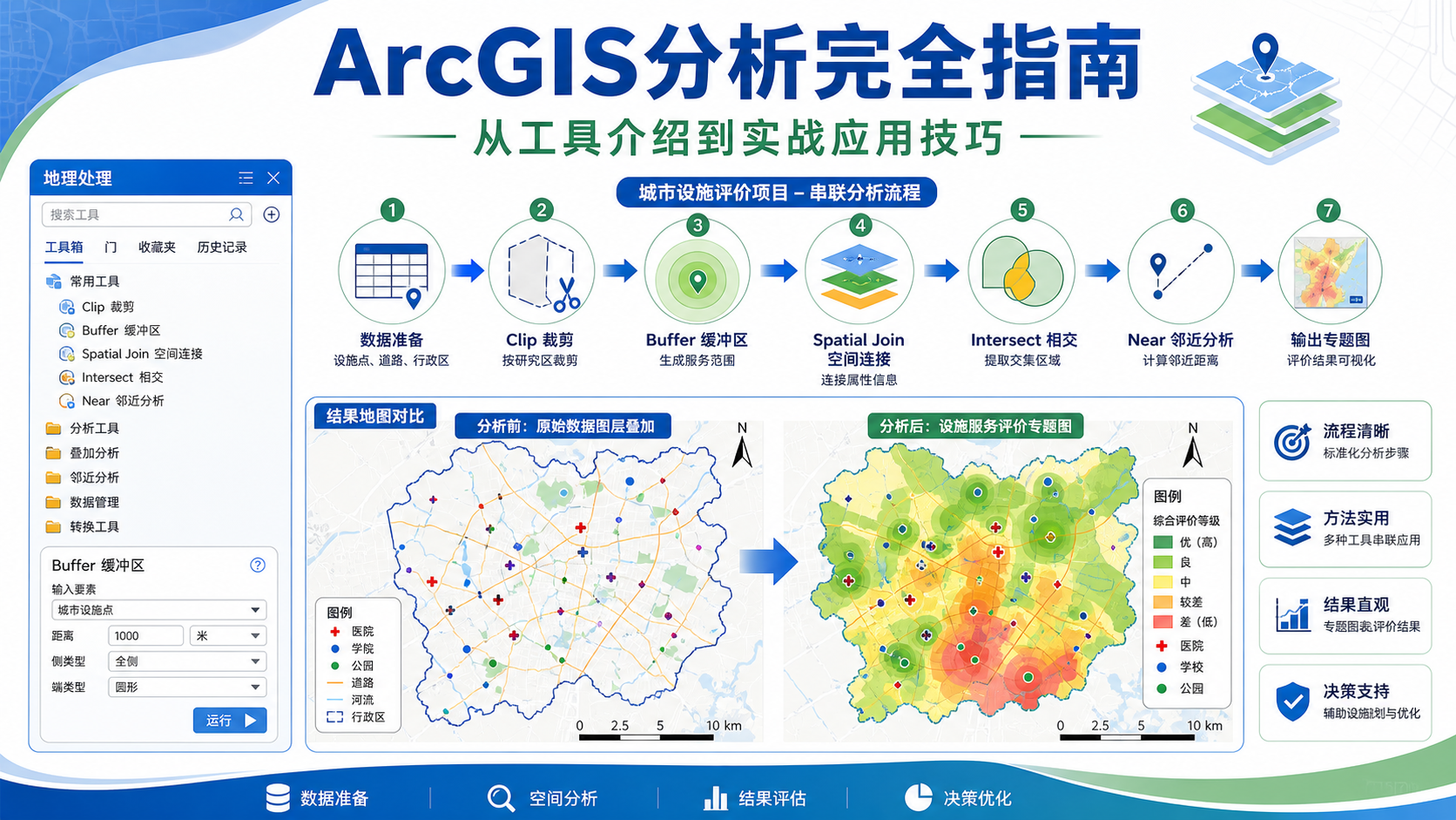 ArcGIS分析与ArcGIS分析工具实战流程示意图