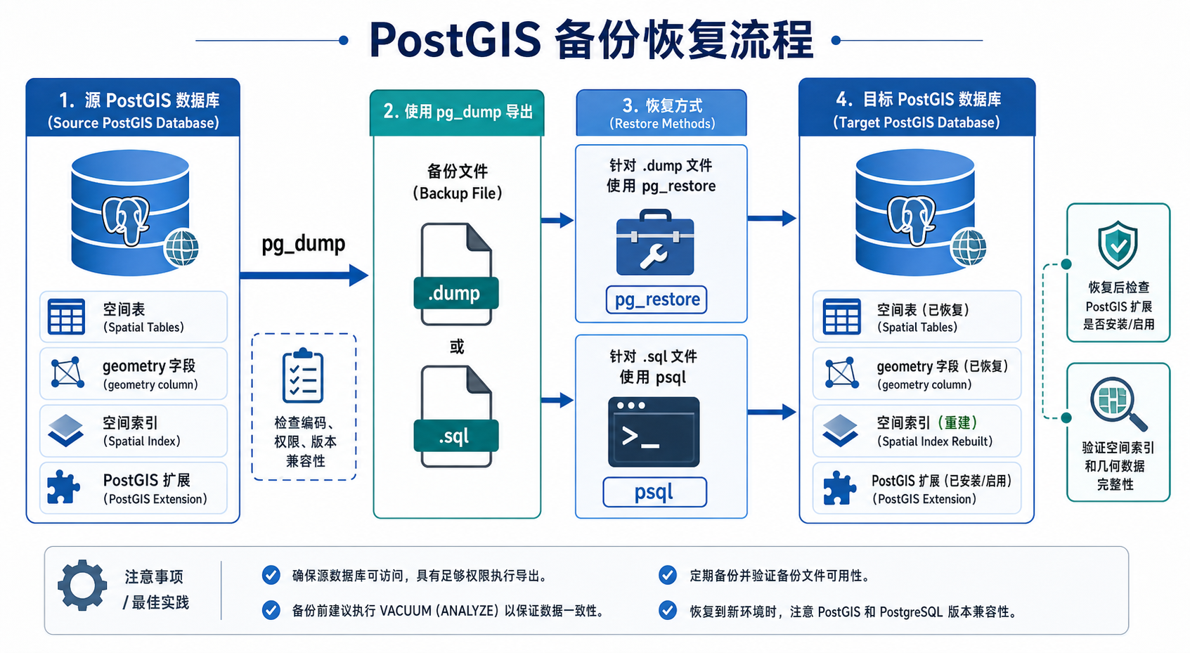PostGIS备份恢复 pg_dump命令 工作流程示意图