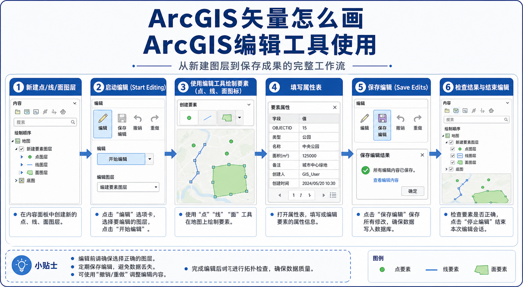 ArcGIS矢量怎么画与ArcGIS编辑工具使用流程图