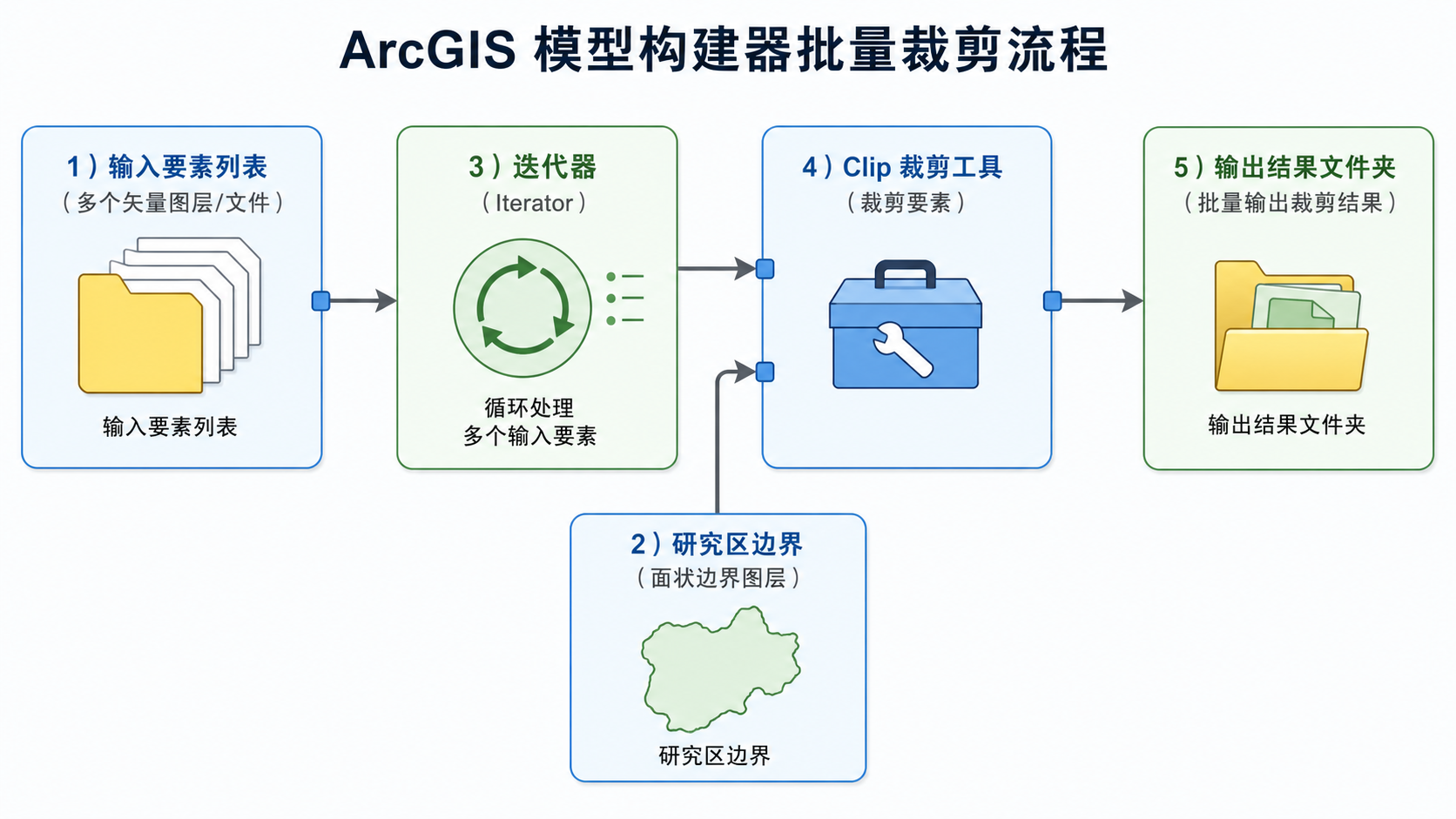 ArcGIS入门教程十 模型构建器批量处理裁剪流程