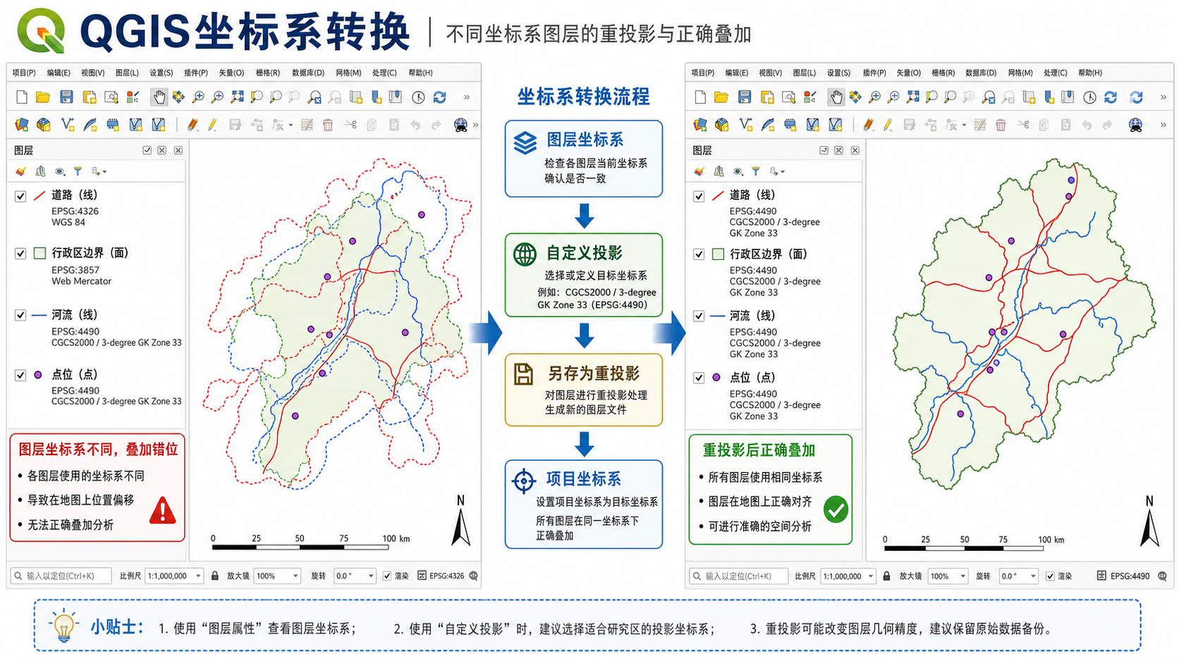 QGIS坐标系转换与QGIS自定义投影设置流程示意图
