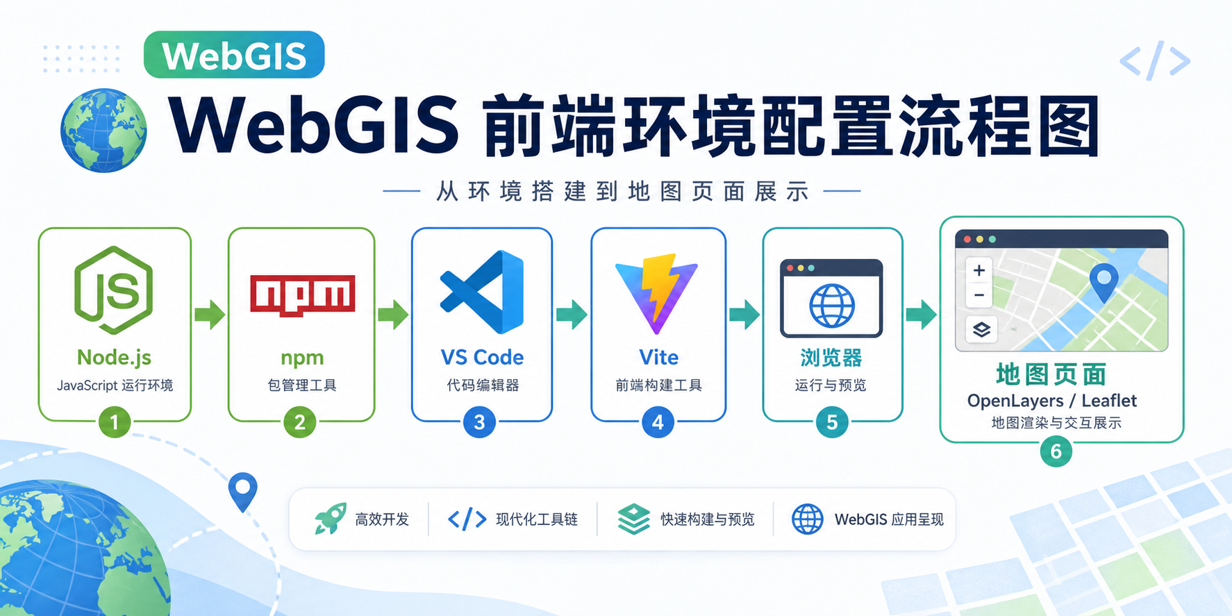 WebGIS开发入门教程 Node.js安装与前端环境配置流程图