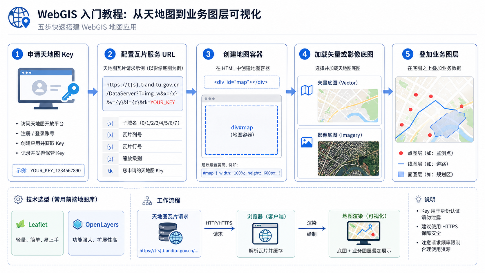WebGIS开发入门教程三 底图加载与天地图Key配置流程图