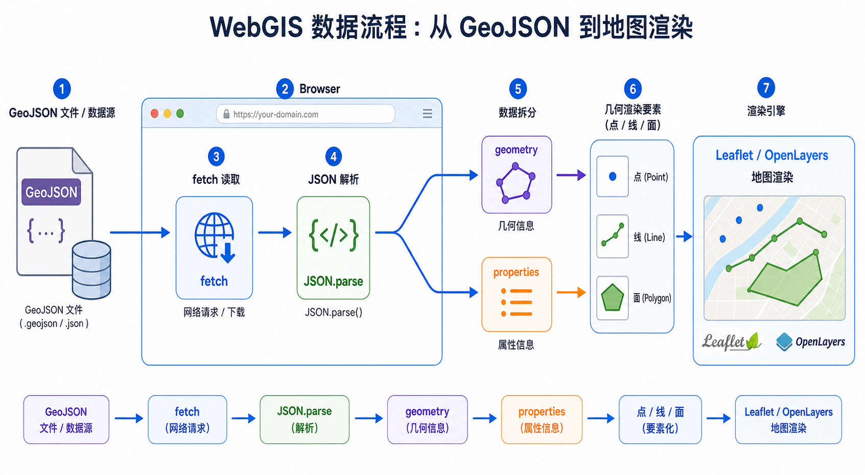 WebGIS GeoJSON解析与GeoJSON数据读取流程示意图