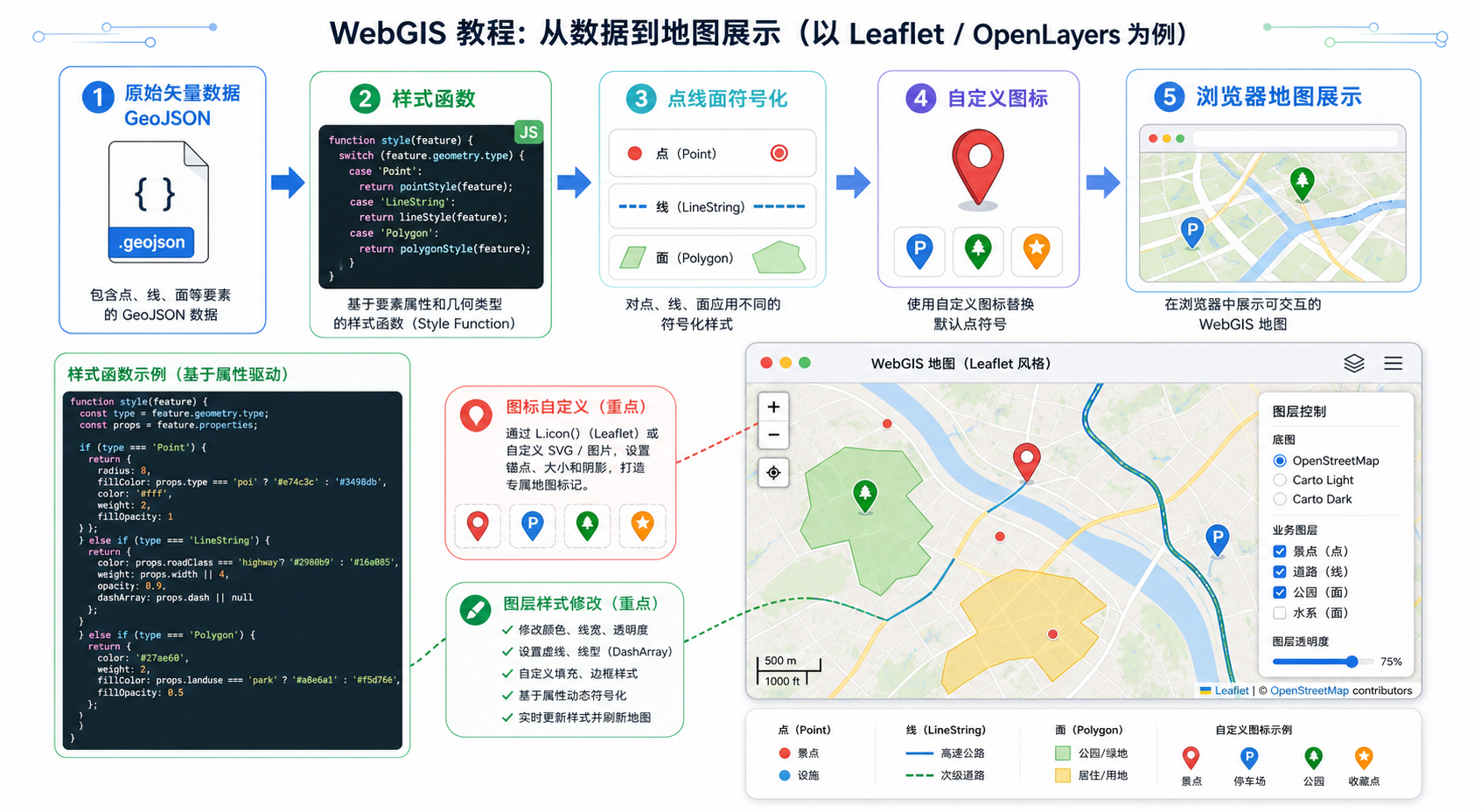 WebGIS图层样式修改和自定义图标教程示意图