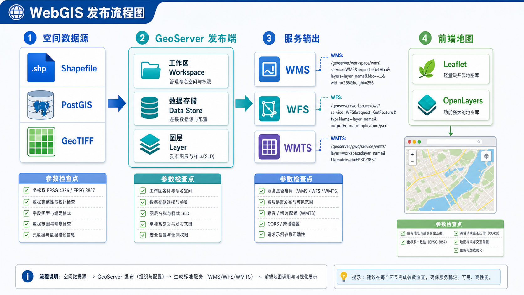 WebGIS开发入门教程 GeoServer发布地图服务流程