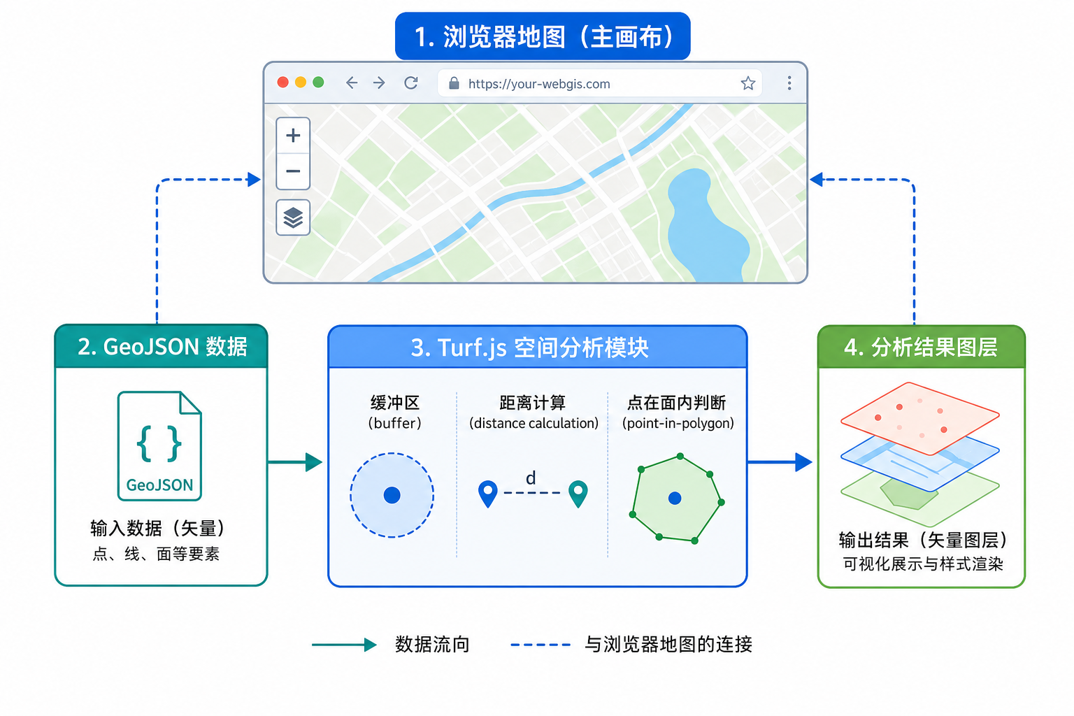 WebGIS空间分析 Turf.js缓冲区距离计算点在面内判断流程图