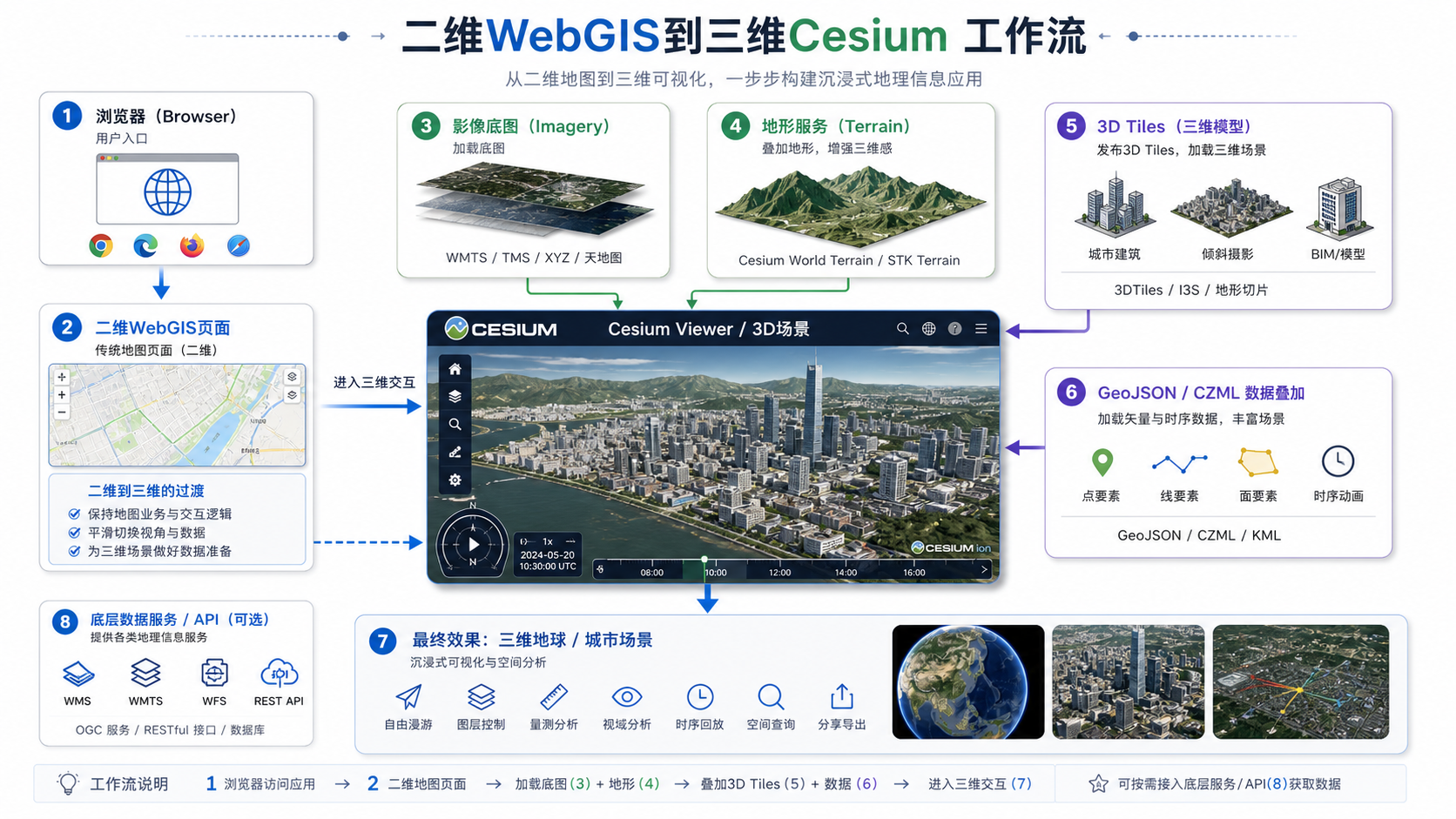 WebGIS开发入门教程 Cesium三维地图运行流程