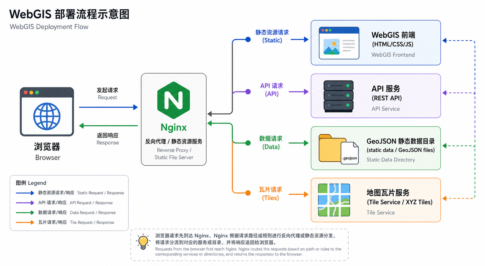 WebGIS项目部署 Nginx配置流程示意图