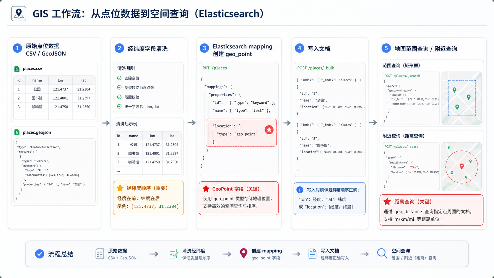 Elasticsearch存GIS数据 GeoPoint怎么建 与经纬度点位入库流程