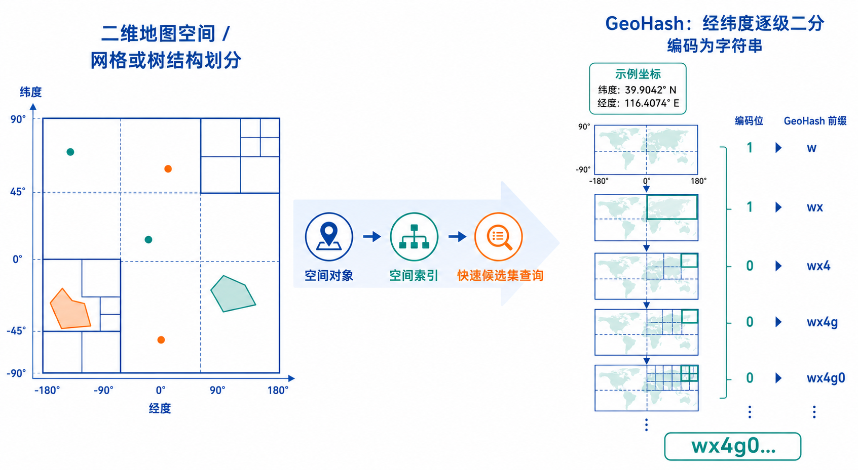 空间索引原理是什么 GeoHash怎么计算 GIS空间查询示意图