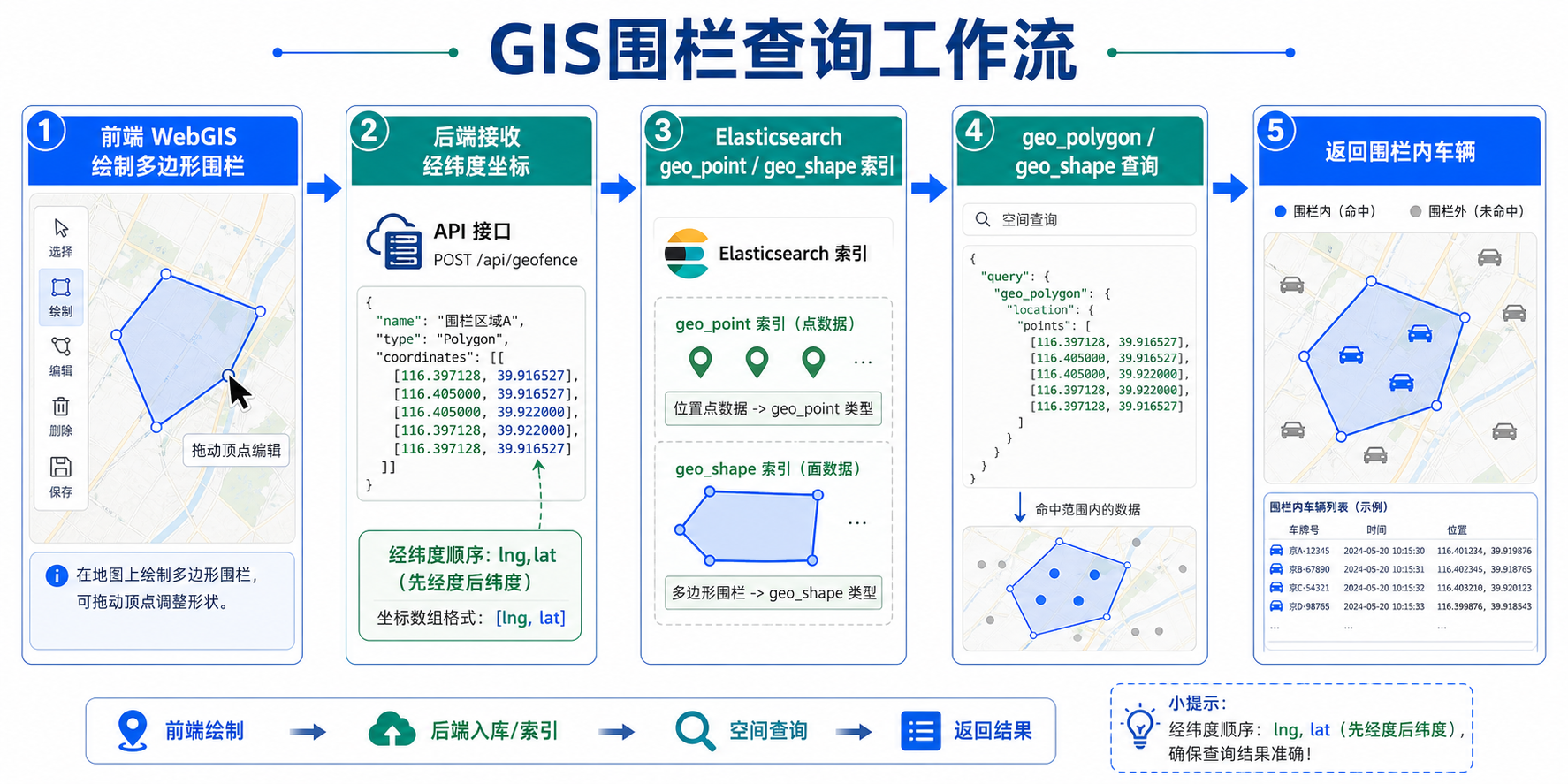 地理围栏功能 ES查询语句 geo_point与geo_polygon流程图