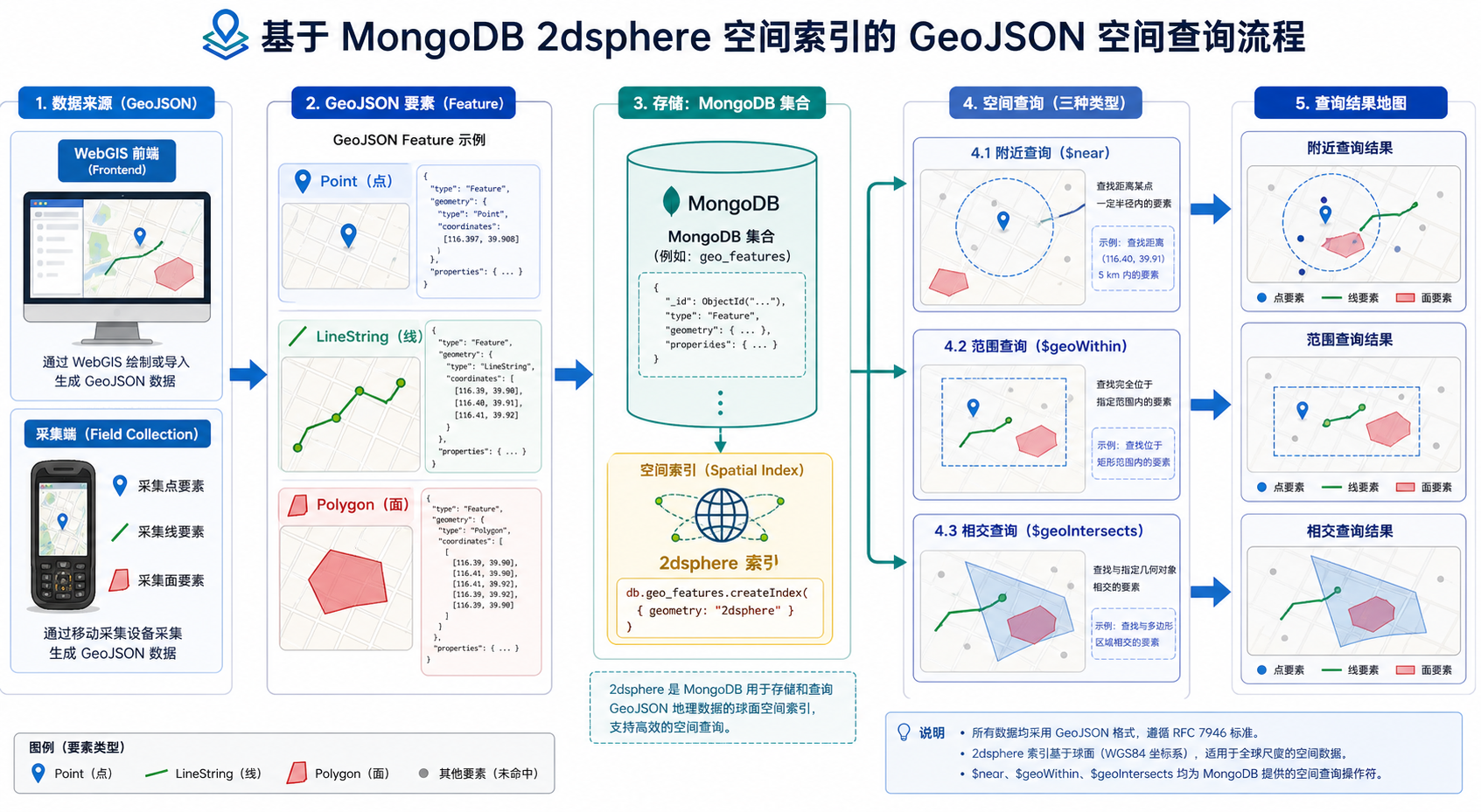 MongoDB存GIS数据 GeoJSON空间查询流程示意图