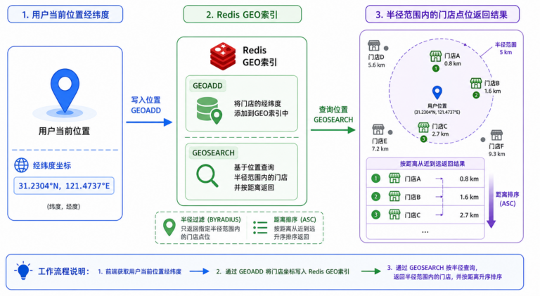 Redis Geo GIS查询与Geo命令半径查询流程示意图