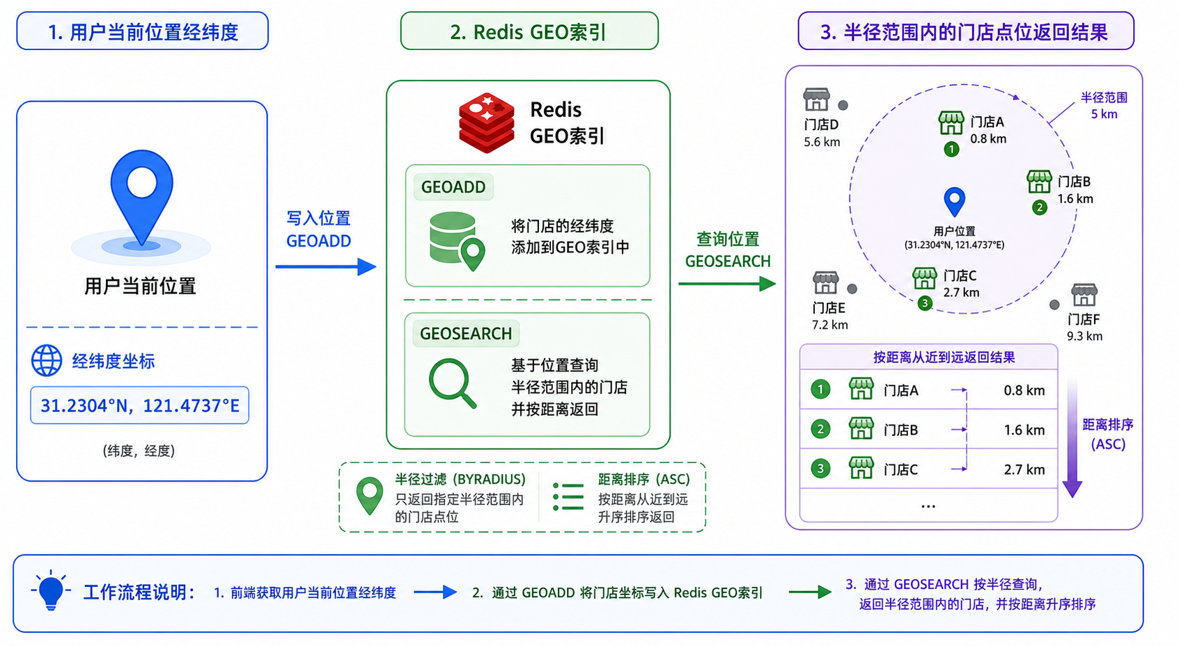 Redis Geo GIS查询与Geo命令半径查询流程示意图