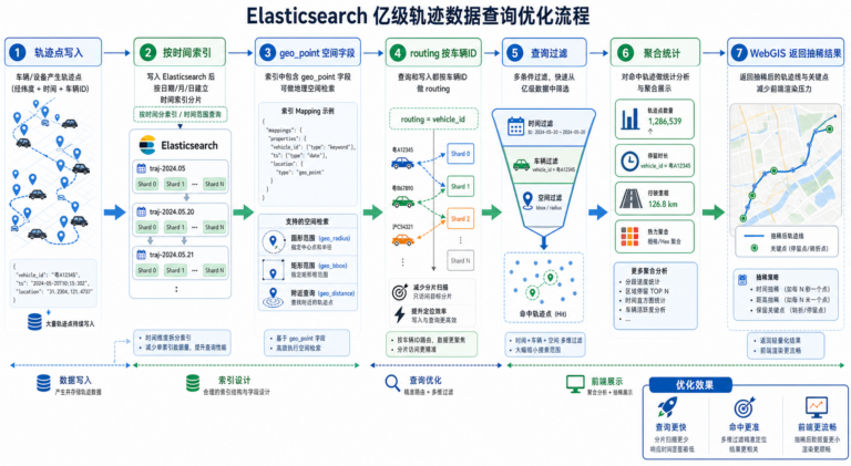 亿级轨迹数据查询慢 ES性能优化 轨迹数据索引设计示意图