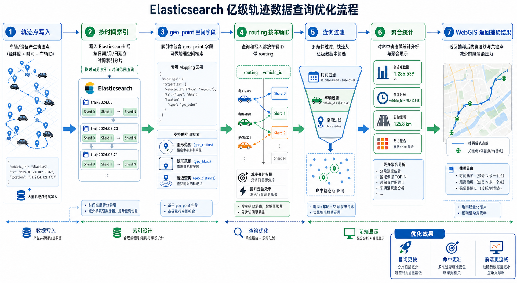 亿级轨迹数据查询慢 ES性能优化 轨迹数据索引设计示意图