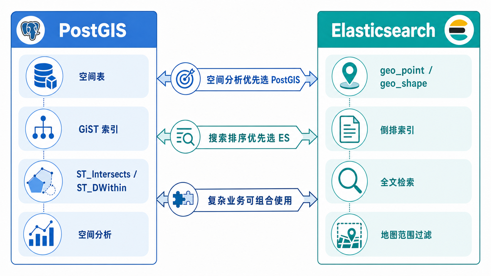 PostGIS与ES怎么选 空间查询谁更强对比流程图