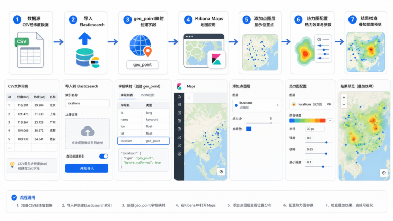 Kibana怎么做地图 Kibana热力图配置流程示意图