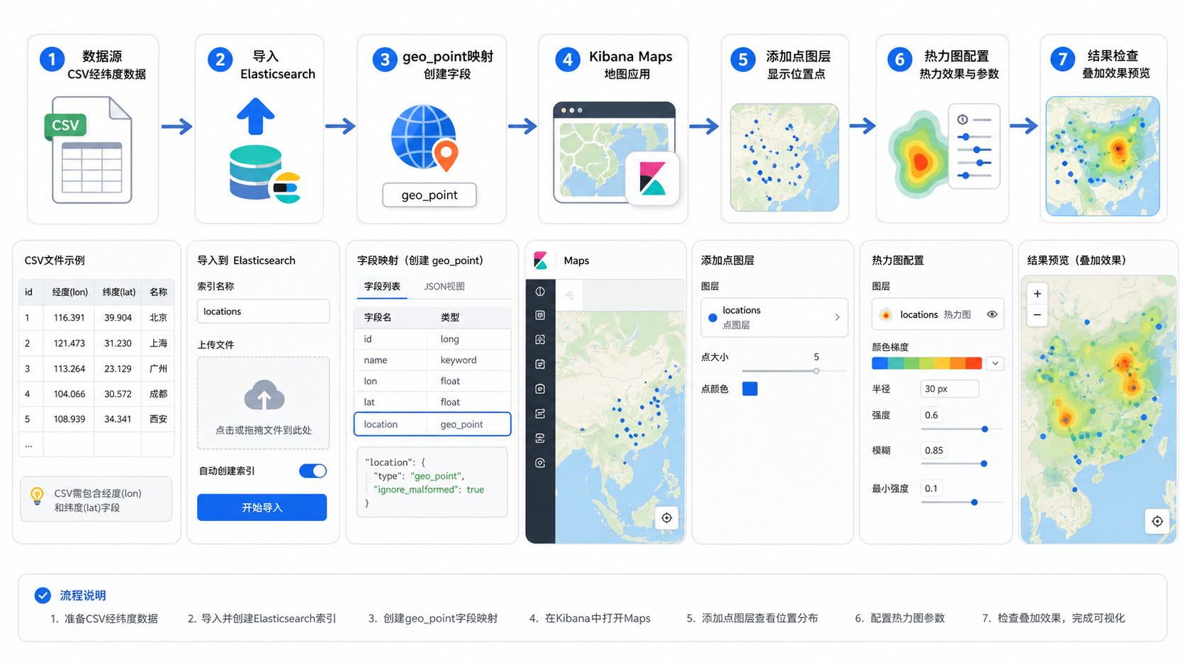 Kibana怎么做地图 Kibana热力图配置流程示意图