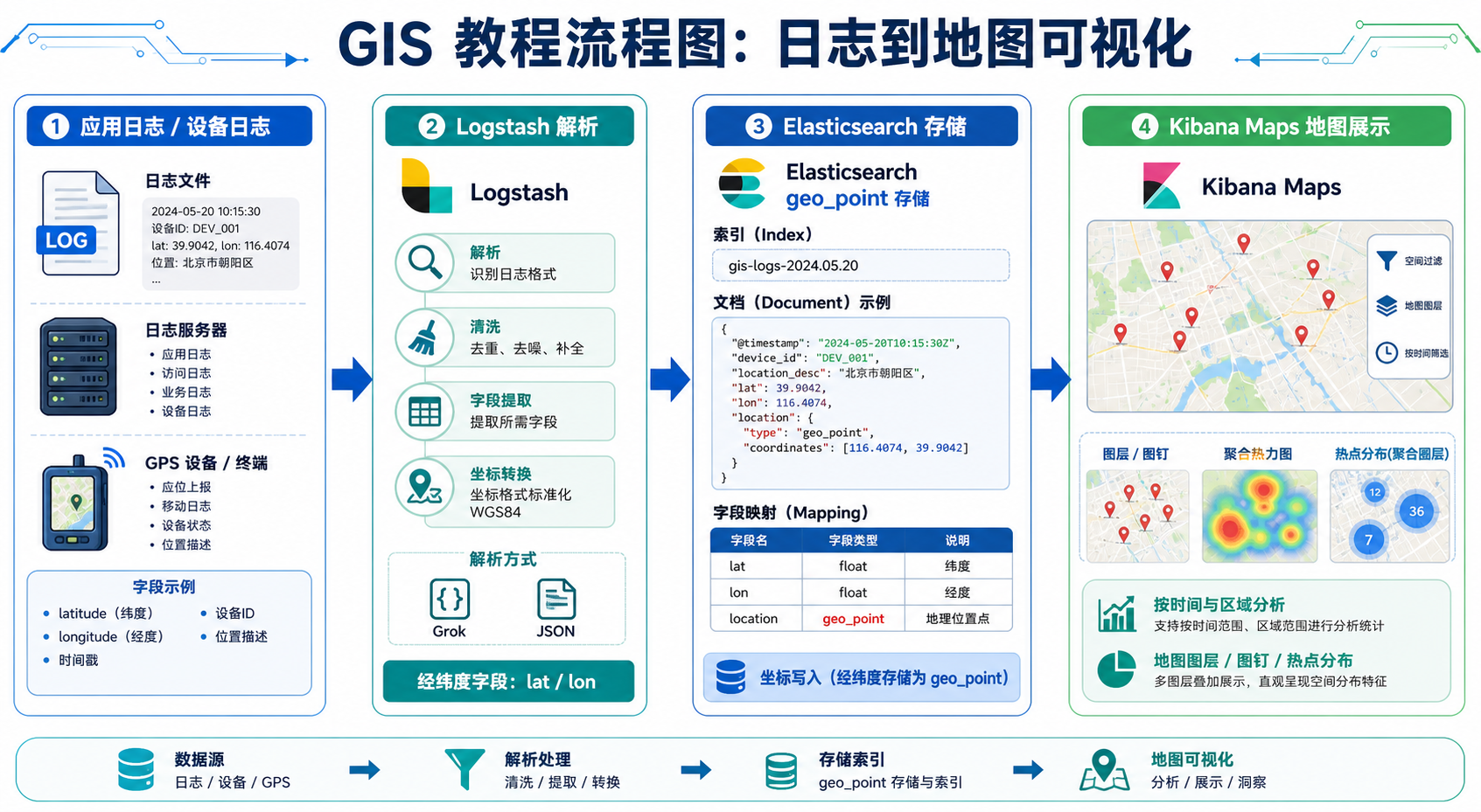 ELK技术栈能做GIS吗 日志地图展示 Elasticsearch geo_point Kibana地图流程图