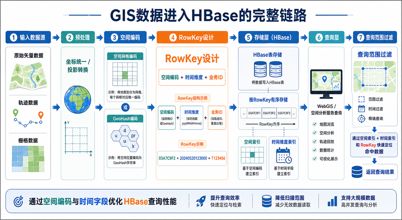 HBase适合存GIS吗 海量GIS数据怎么管的存储架构示意图