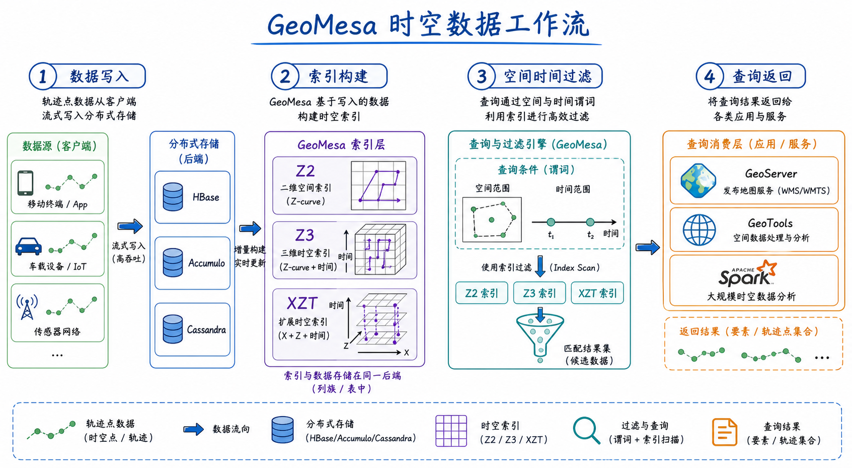GeoMesa是什么工具 时空索引怎么建 工作流程示意图