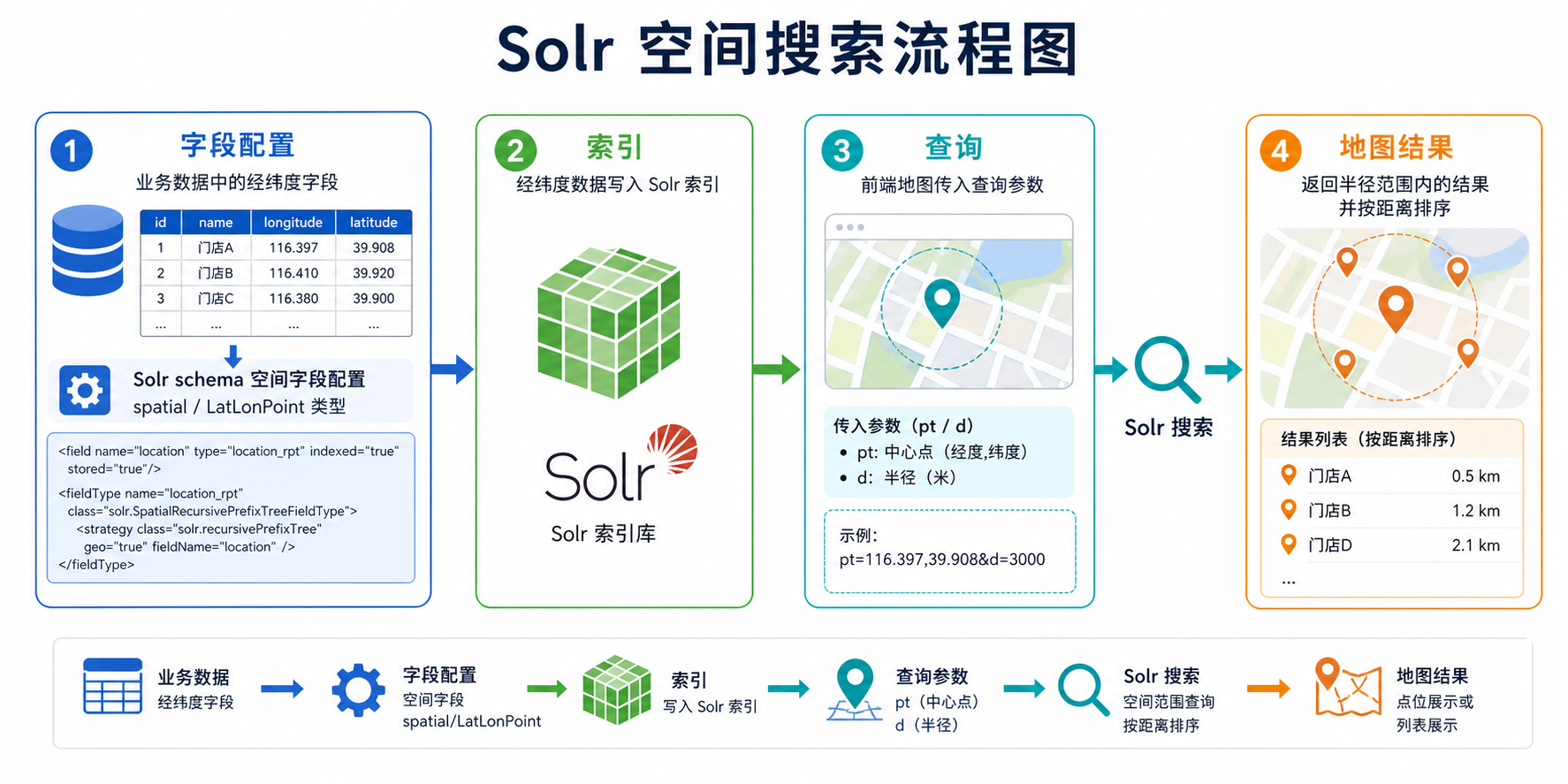 Solr支持空间搜索吗 Solr空间搜索配置参数流程图