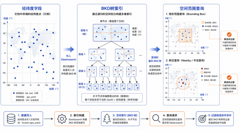 BKD树索引是什么 ES空间搜索快在哪 GIS空间查询示意图