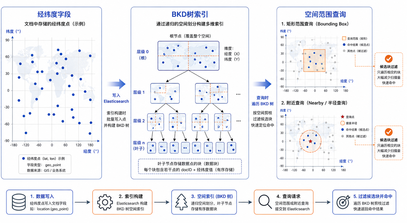 BKD树索引是什么 ES空间搜索快在哪 GIS空间查询示意图