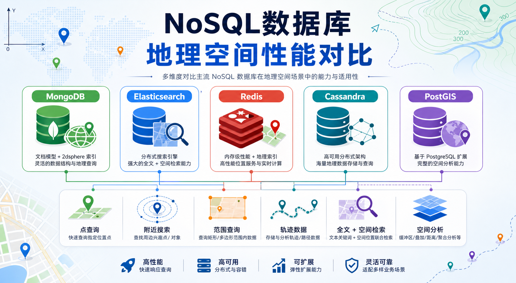 NoSQL数据库选哪个 地理空间性能对比与GIS场景选型