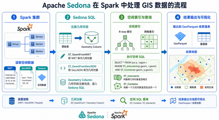 Apache Sedona怎么用 Spark如何跑GIS 空间SQL流程图