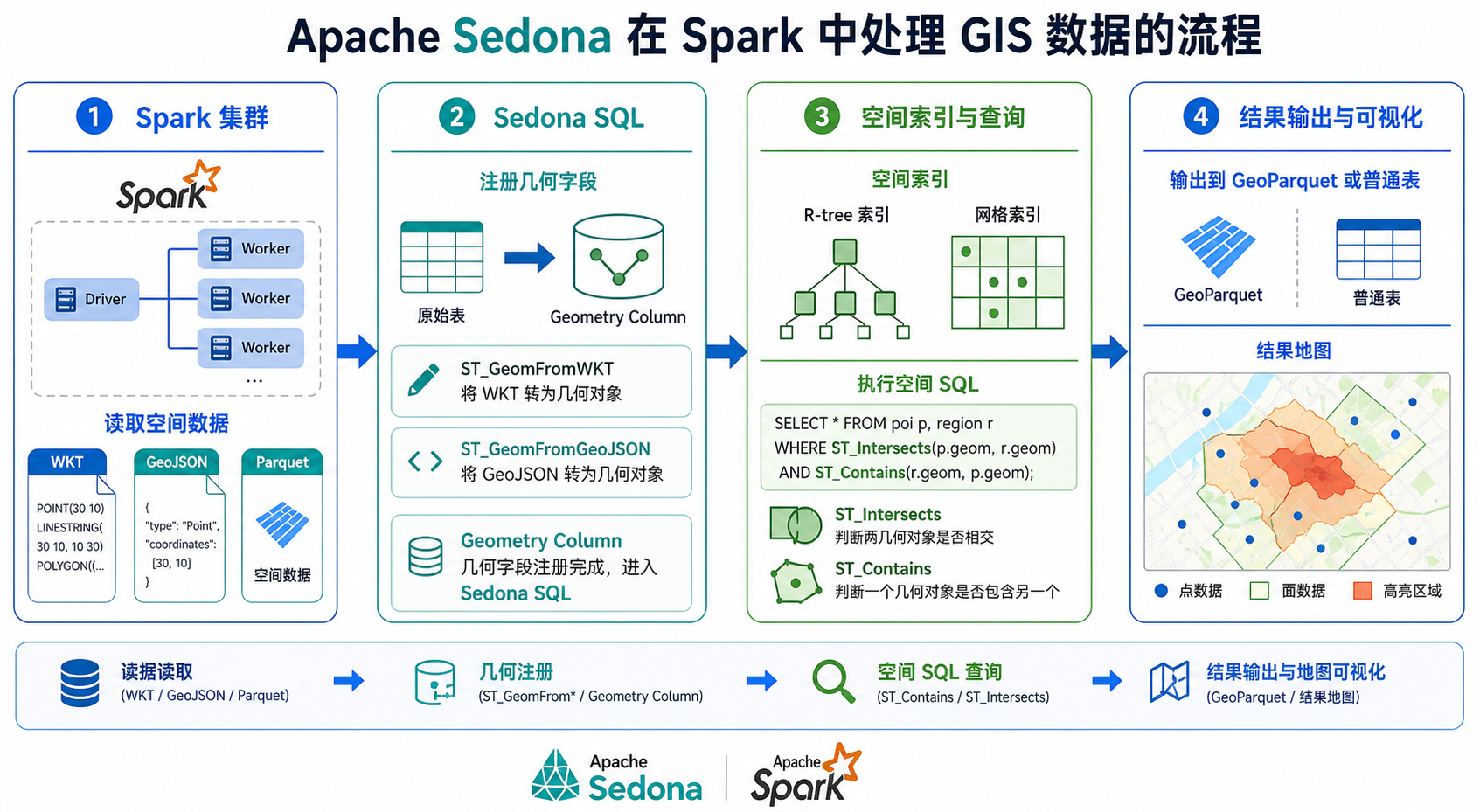 Apache Sedona怎么用 Spark如何跑GIS 空间SQL流程图