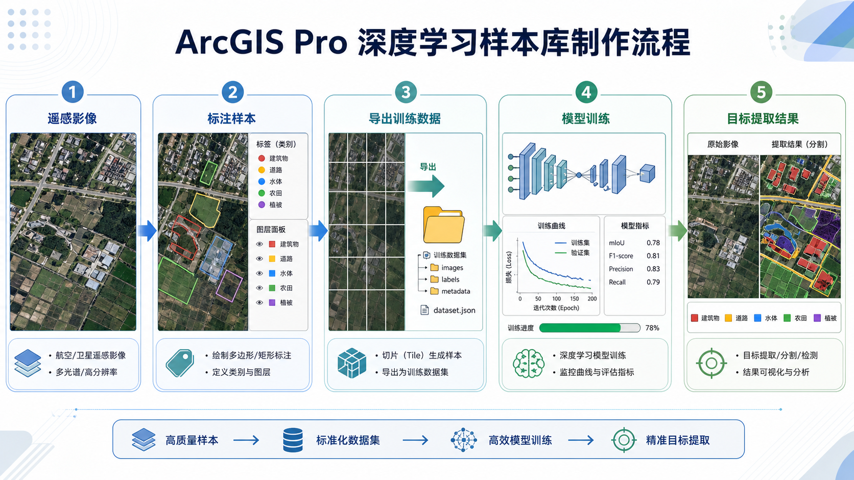 ArcGIS深度学习怎么做 ArcGIS深度学习样本库制作流程