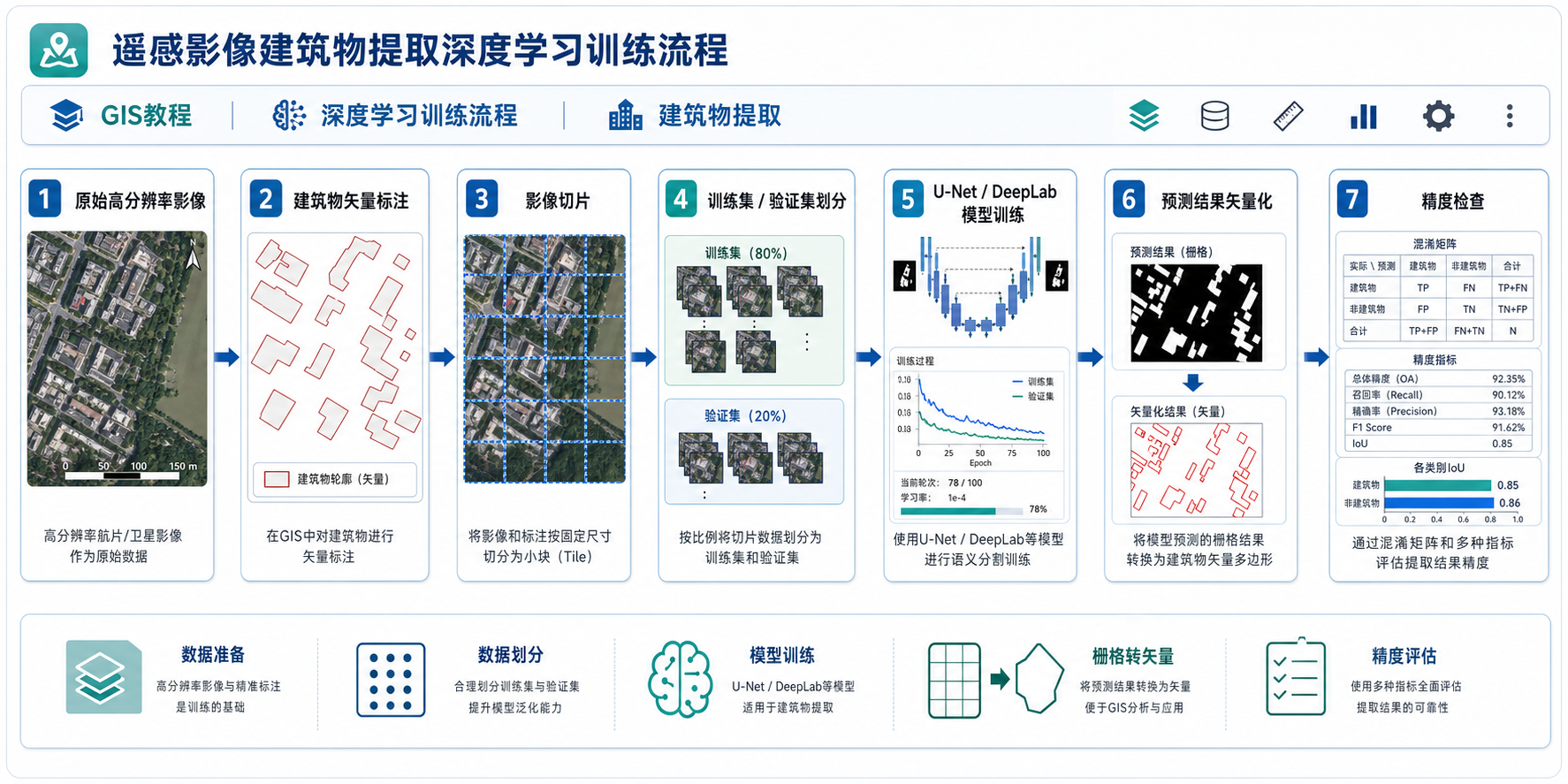 遥感影像提取建筑物 深度学习模型训练流程
