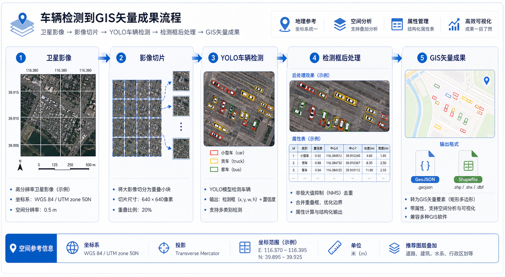 YOLO目标检测怎么用 卫星图识别车辆工作流示意图