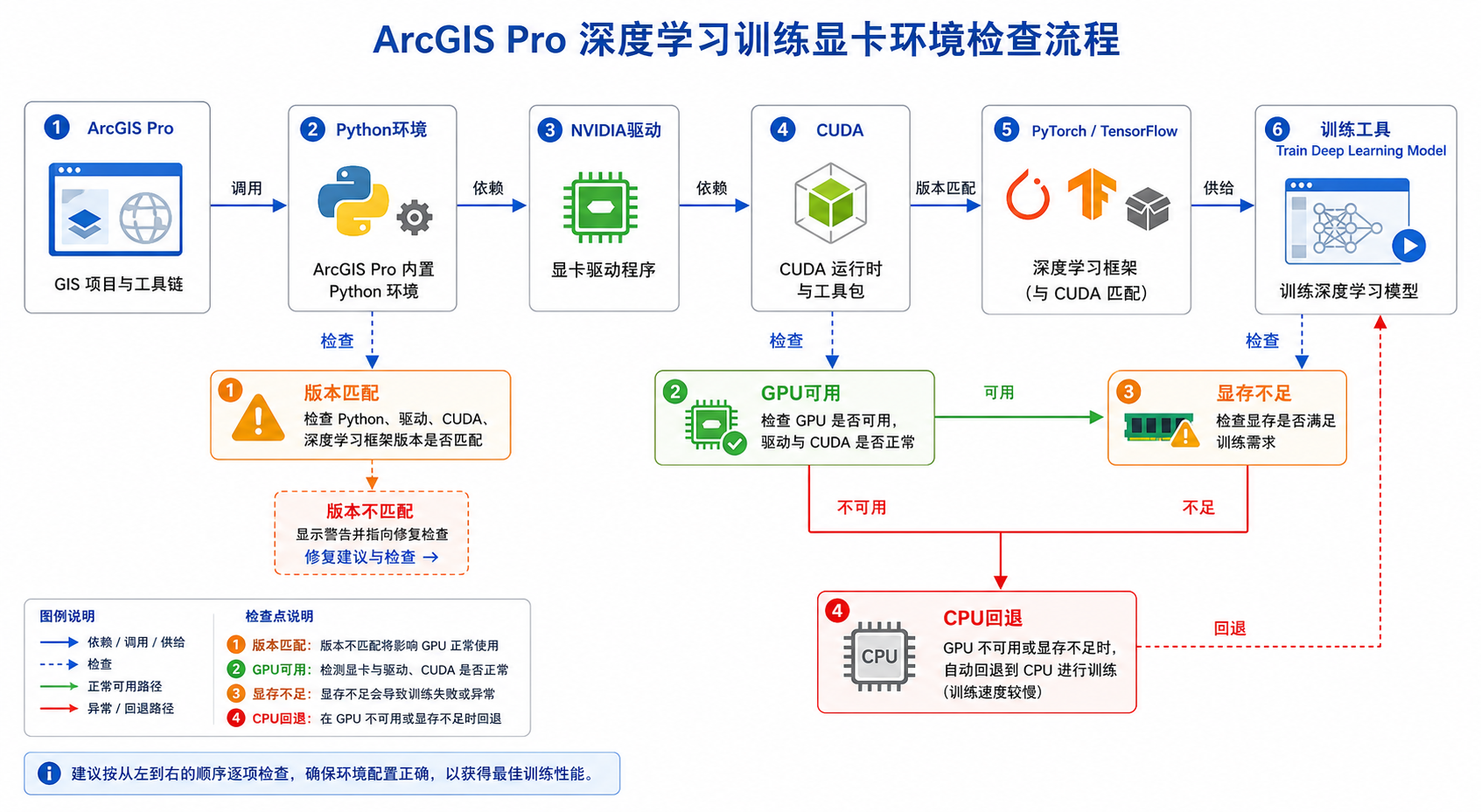 ArcGIS Pro训练模型报错 显卡环境怎么配检查流程