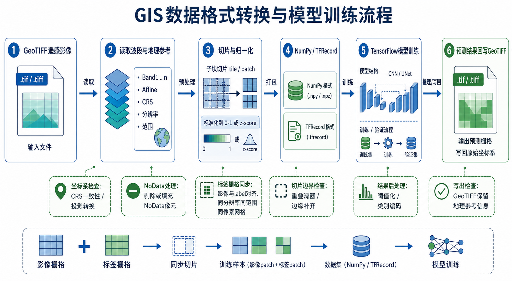 TensorFlow处理遥感影像 GeoTIFF转TFRecord数据格式转换流程