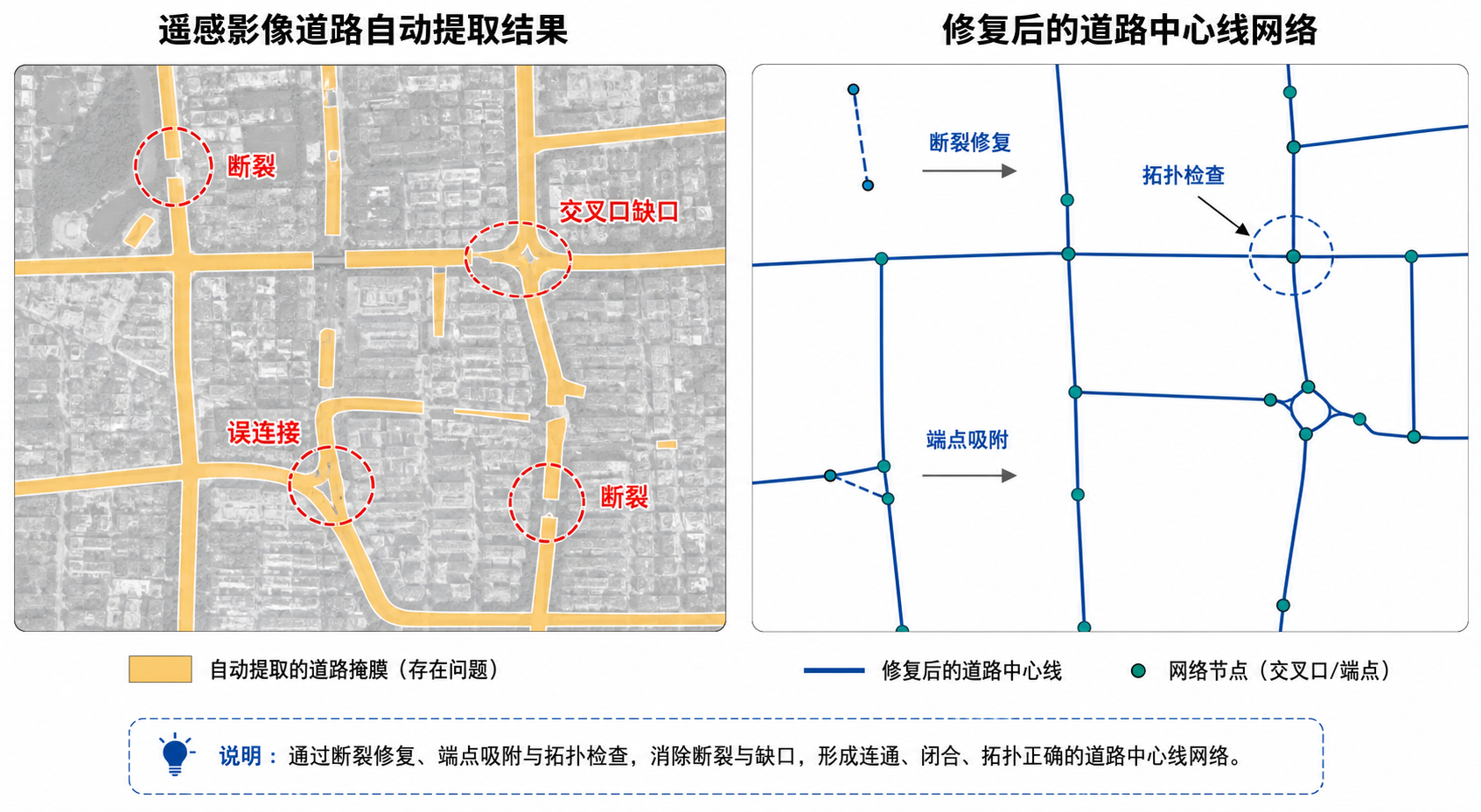 道路自动提取连通性问题和道路自动提取断裂修复示意图