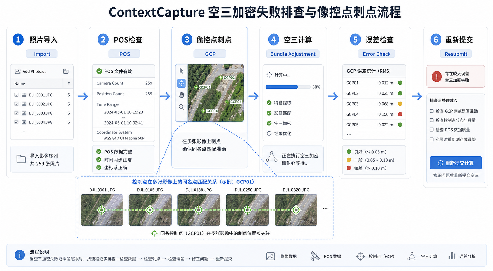 CC空三加密失败 像控点具体怎么刺流程示意图