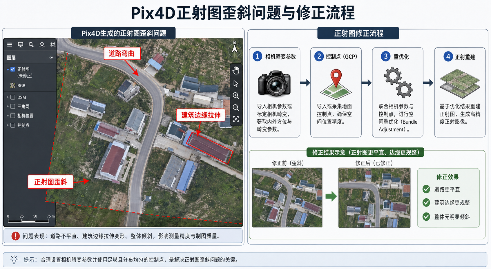 Pix4D生成正射图歪了 畸变参数怎么调 正射影像畸变排查流程