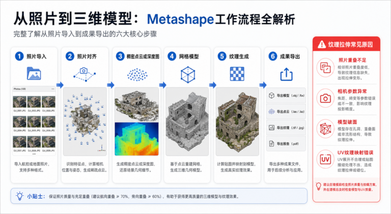 Metashape建模流程和Metashape纹理拉伸修复步骤示意图