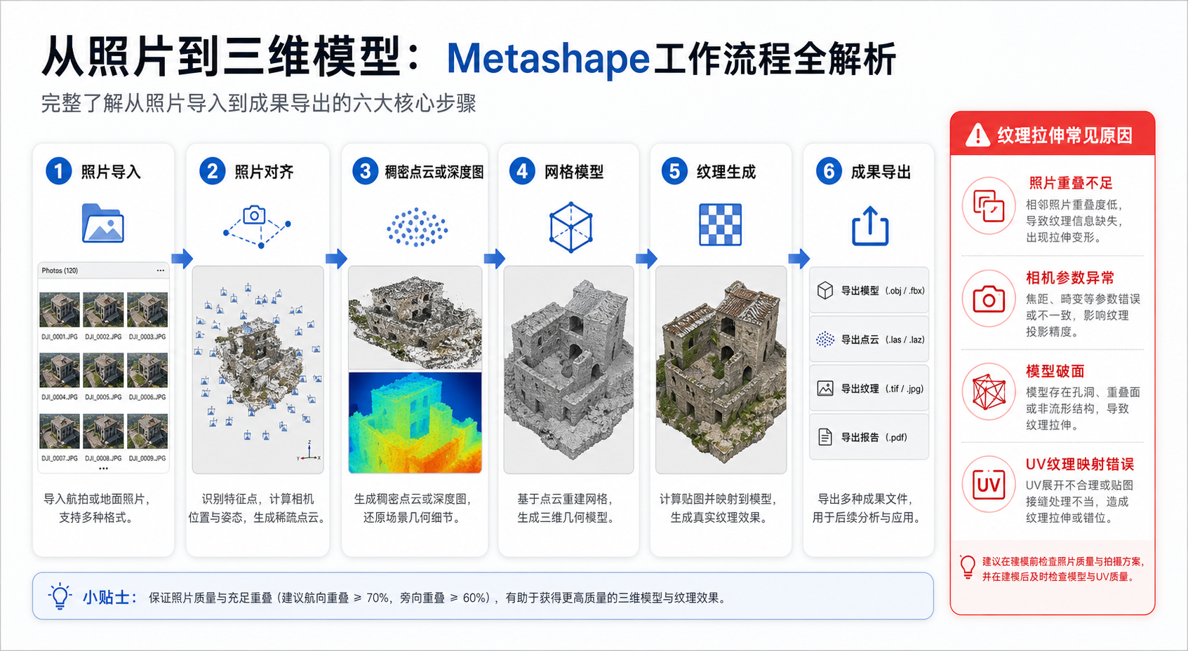 Metashape建模流程和Metashape纹理拉伸修复步骤示意图