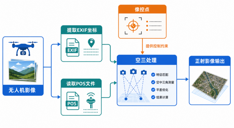 无人机影像带坐标吗 POS数据如何导入流程示意图