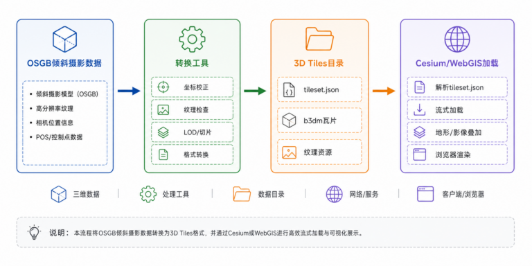 OSGB格式怎么转3DTiles以及OSGB转3DTiles工具流程图