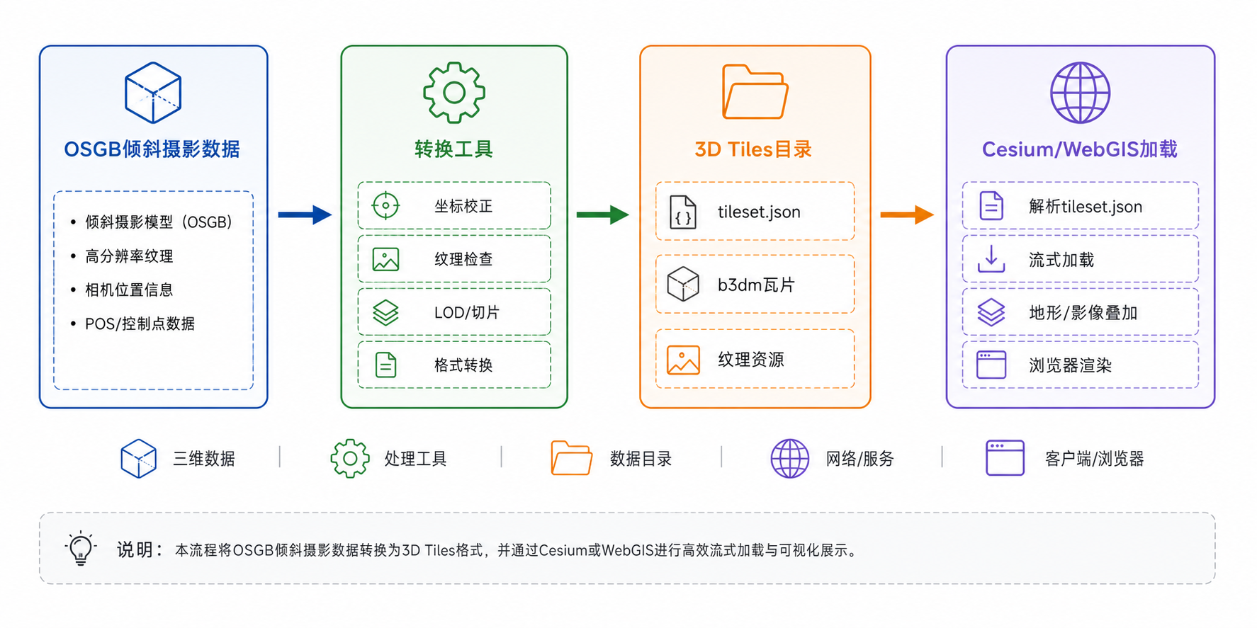 OSGB格式怎么转3DTiles以及OSGB转3DTiles工具流程图