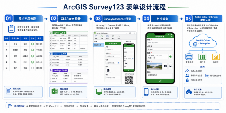 Survey123表单设计与XLSForm语法工作流