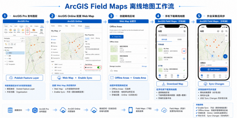ArcGIS Field Maps怎么用与ArcGIS Field Maps离线地图打包流程示意图