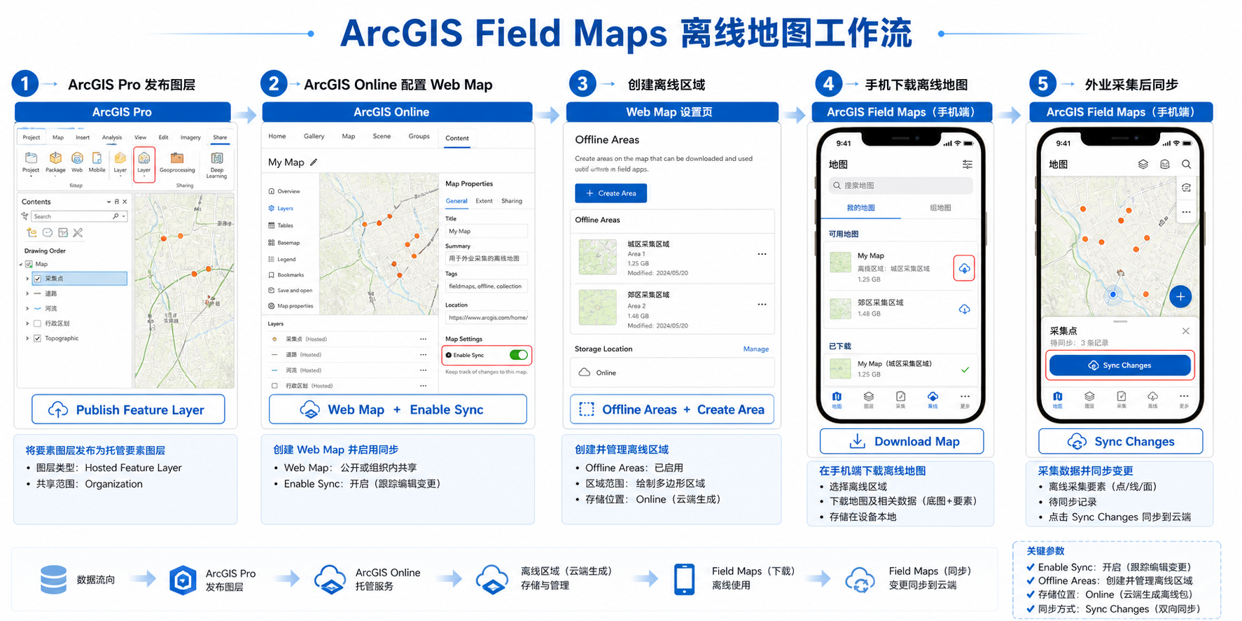 ArcGIS Field Maps怎么用与ArcGIS Field Maps离线地图打包流程示意图