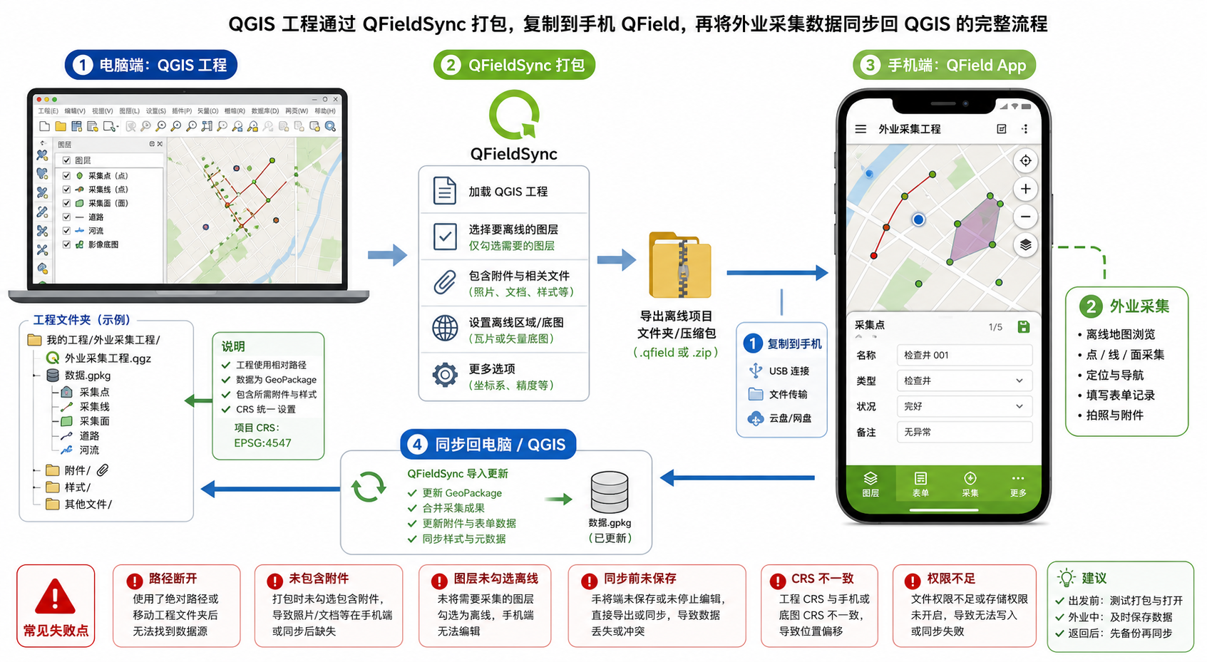 QField连接QGIS失败 QField工程文件怎么传流程图